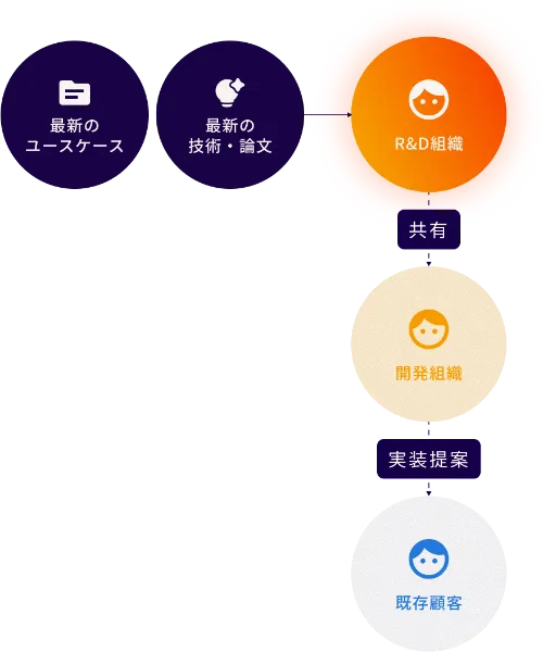 R&Dチームが技術選定を支援